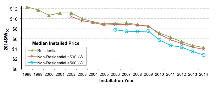 Line graph illustrating the price reductions for distributed PV systems in the U.S. for residential, small non-residential and large non-residential systems. (1998-2014)