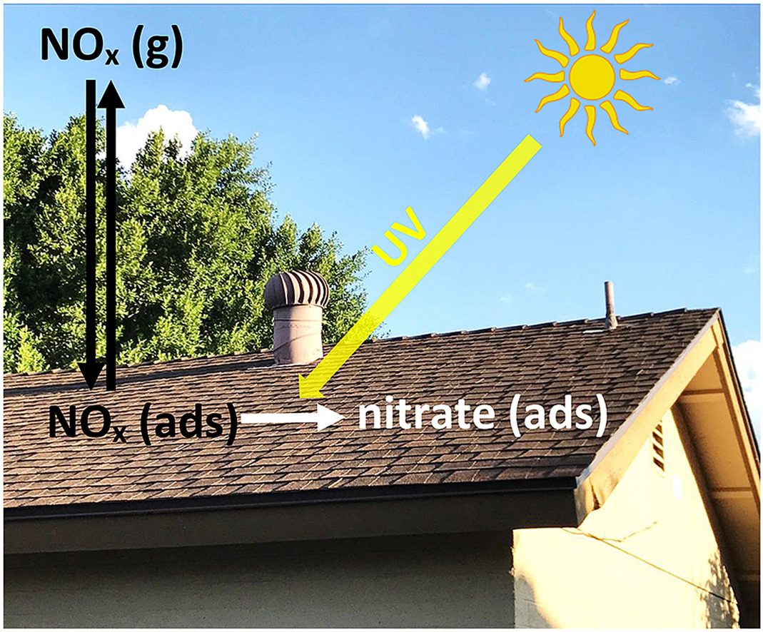 NO and NO2 present in smog can be adsorbed onto the granules and oxidized to nitrate in a photocatalytic reaction catalyzed by sunlight. This non-volatile product remains on the surface until it is washed away by rain or mist.  (Image reproduced with permission from Elsevier).