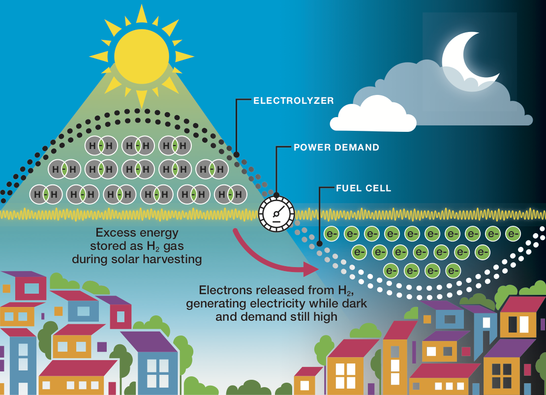 What Is Used For Short Term Energy Storage