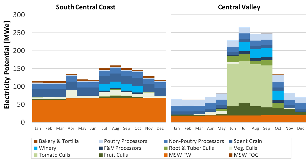 Clustered column chart of electricity potential that could be generated based on average high moisture food waste production in a given month. Results are shown for two areas of California: South Central Coast; Central Valley. F&V = fruits and vegetables; FW = food waste; FOG = fats, oils, grease.