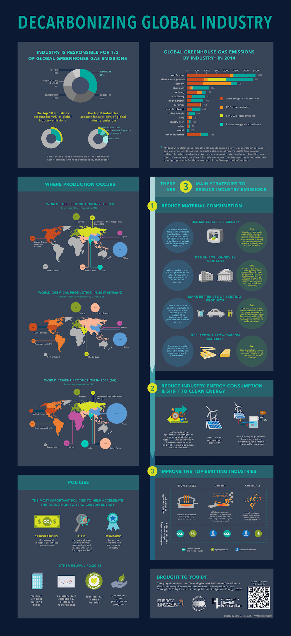 Decarbonizing Global Industry Graphic