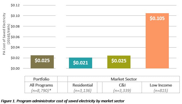 Program Administrator Cost of Saving Electricity: National Results (2009-2015)