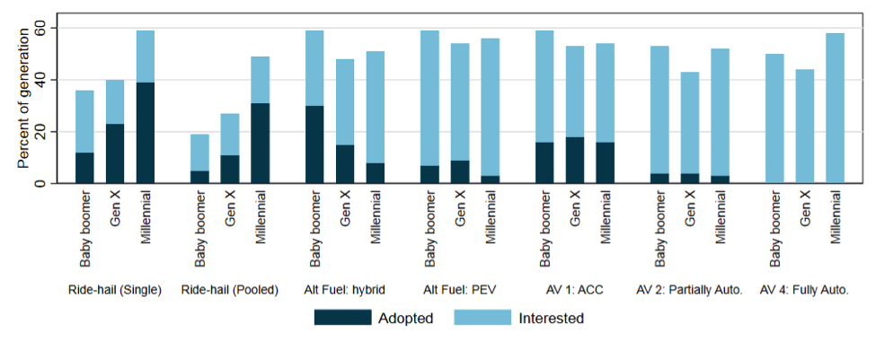 The WholeTraveler study surveyed people on their transportation technology adoption and interest by generation (including plug-in electric vehicles [PEV] and various levels of vehicle automation, from adaptive cruise control [ACC] to fully automated). (Credit: Berkeley Lab)