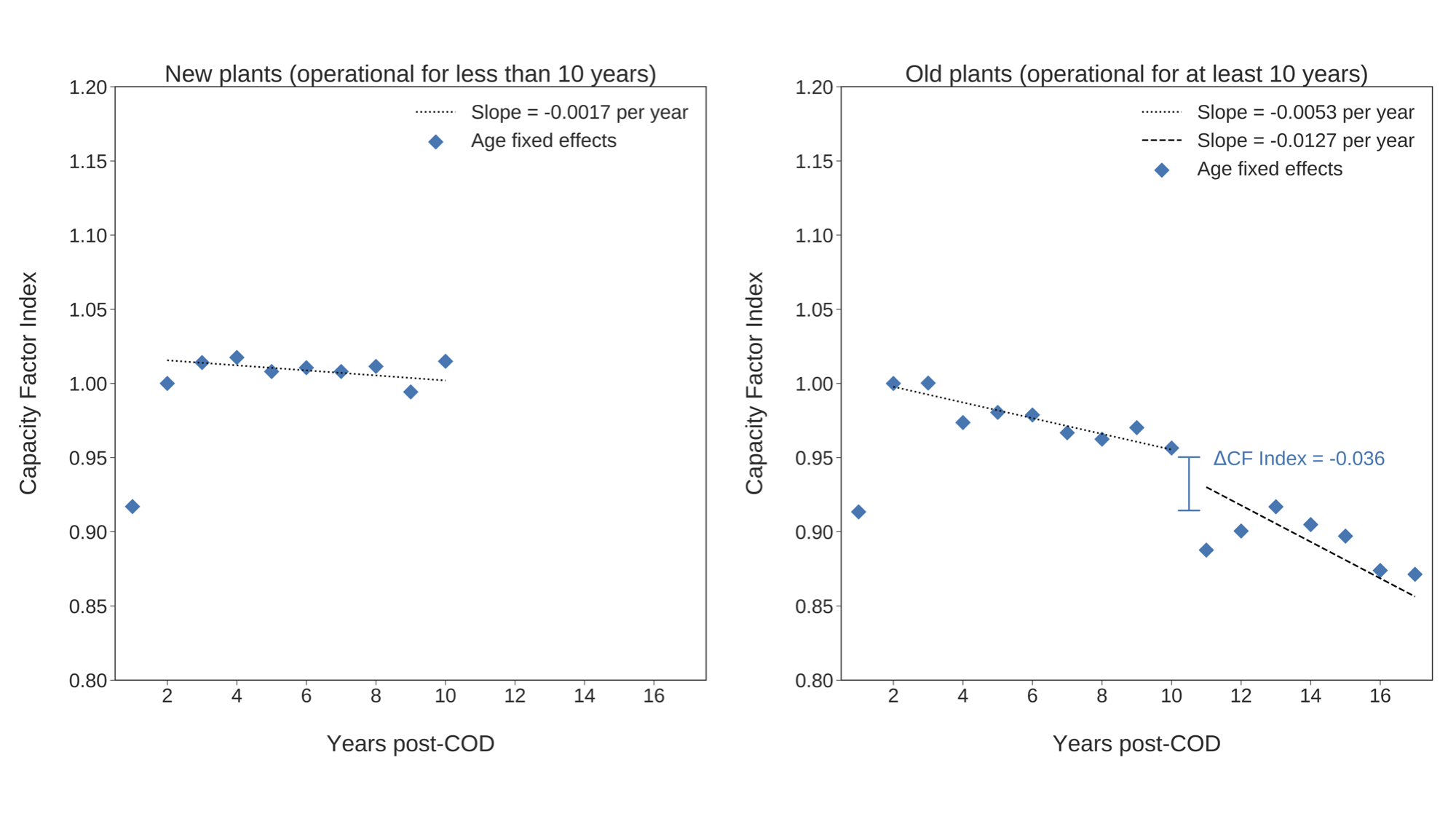 Average decline in performance with age for two cohorts of plants. COD stands for commercial online date. The y-axis can be interpreted as a ratio of performance to year 2, so, for example, a value of 0.95 indicates that a plant produced 95% of the energy in a particular year compared to year 2 of life.