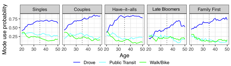 The WholeTraveler study grouped respondents into five life-course cohorts and found patterns in their transportation use. (Credit: Berkeley Lab)