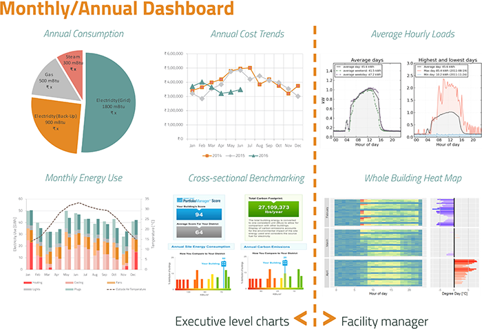 Monthly/Annual Dashboard showing Executive level charts and Facility manager charts