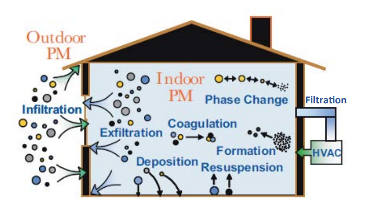 Graphic from Brett Singer's presentation on home indoor air quality