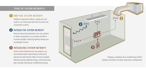 Types of System Retrofits