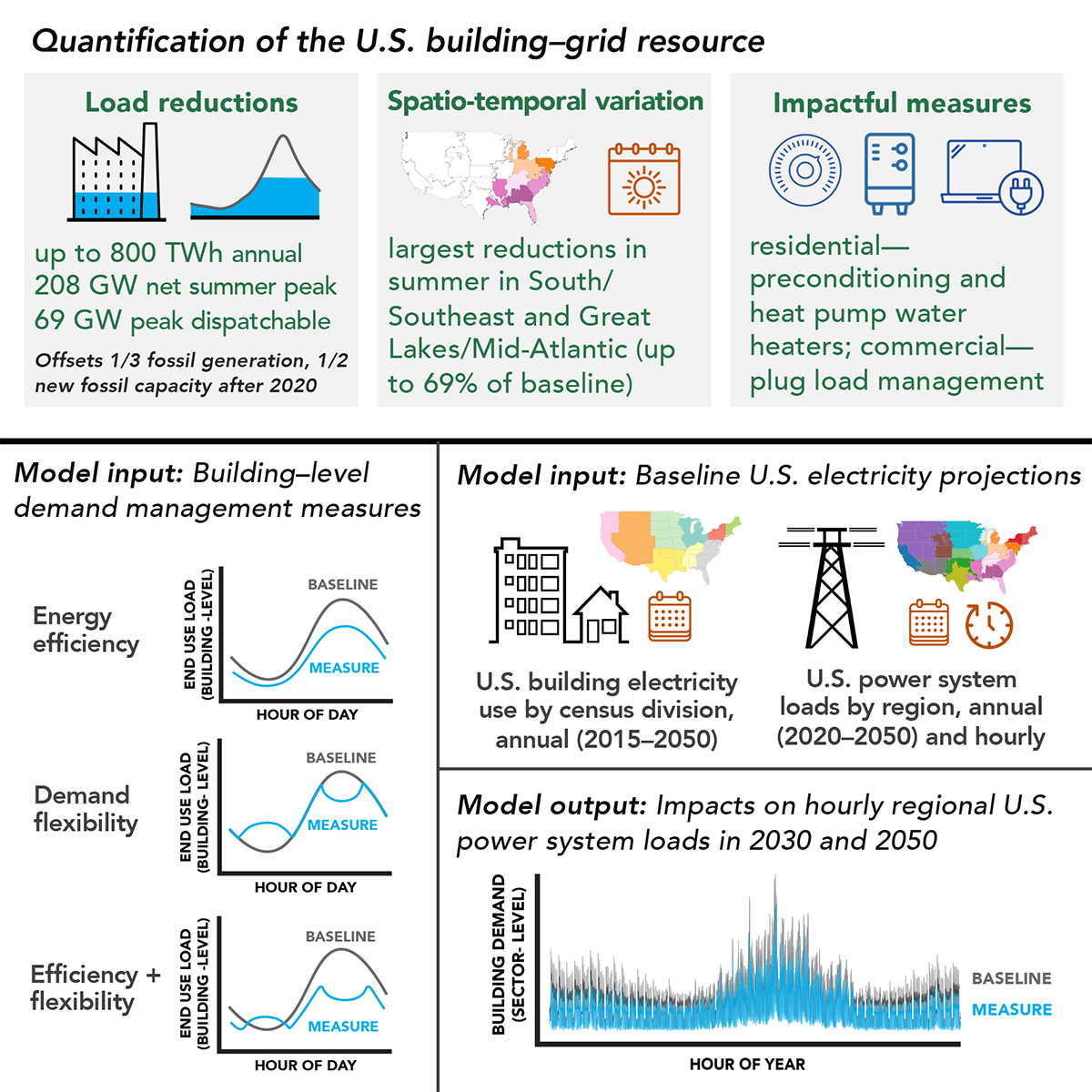 Deploying certain technologies to manage energy demand in buildings has the potential to avoid the need for up to one-third of coal- or gas-fired power generation, according to a new study led by Berkeley Lab. (Credit: Berkeley Lab)