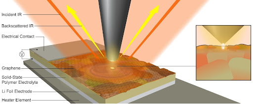 Graphic of the method: optical probing of the interphase through the one-atom-thin layer of carbon. (Source: Cristen Farley and Jonathan Larson)