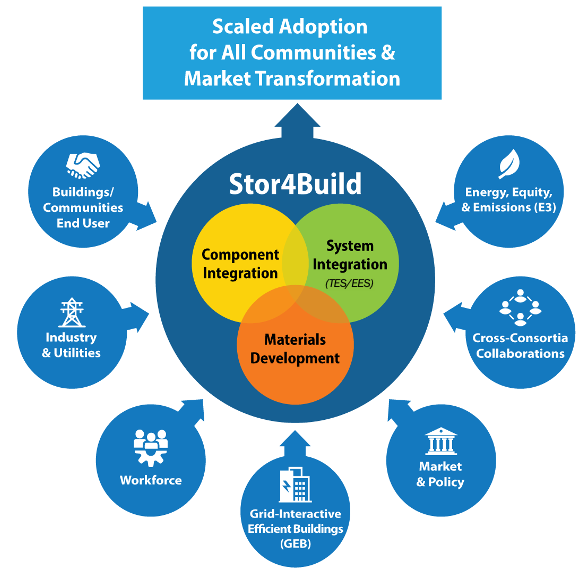 Graphic shows different inputs for Stor4Build.