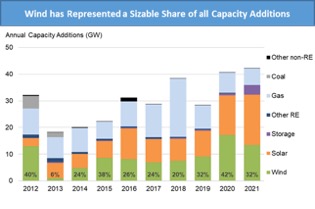 Chart: wind has represented a stable share of all capacity additions. (Credit: Berkeley Lab)