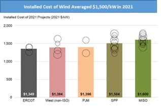 Installed Cost of Wind chart (Credit: Berkeley Lab)