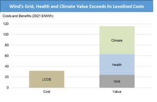Chart: "Wind's Grid, Health, and Climate Value Exceeds Its Levelized Costs" (Credit: Berkeley Lab)