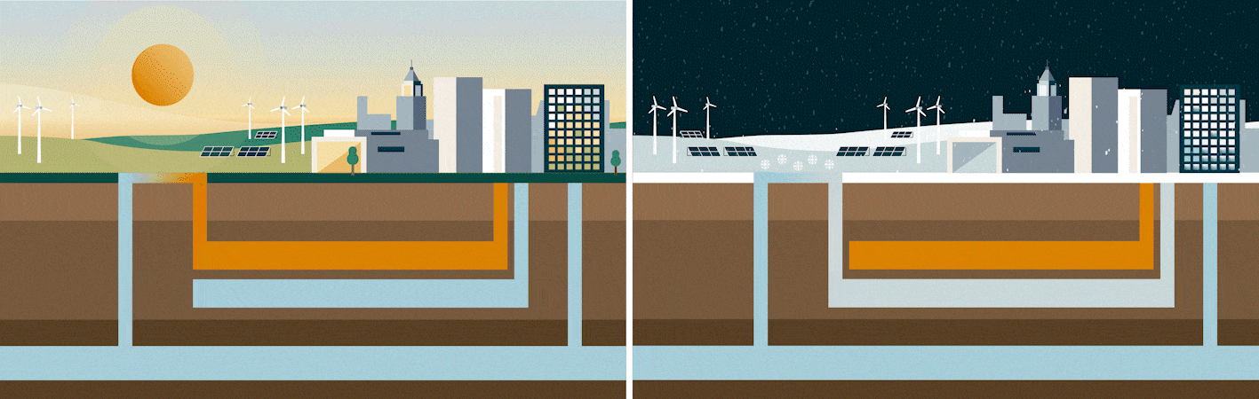  Aquifer thermal energy storage (ATES) uses naturally occurring underground water to store energy that can be used to heat and cool buildings. When paired with wind and solar energy, ATES becomes a zero-carbon option for temperature regulation. These illustrations show how the water is moved upward for heating in the hot months, then pumped back down and stored until winter, when the (still) warm water is brought back up to heat buildings. The same process occurs in winter, leading to stored cold water to use in summer months. (Credit: Jenny Nuss/Berkeley Lab) 