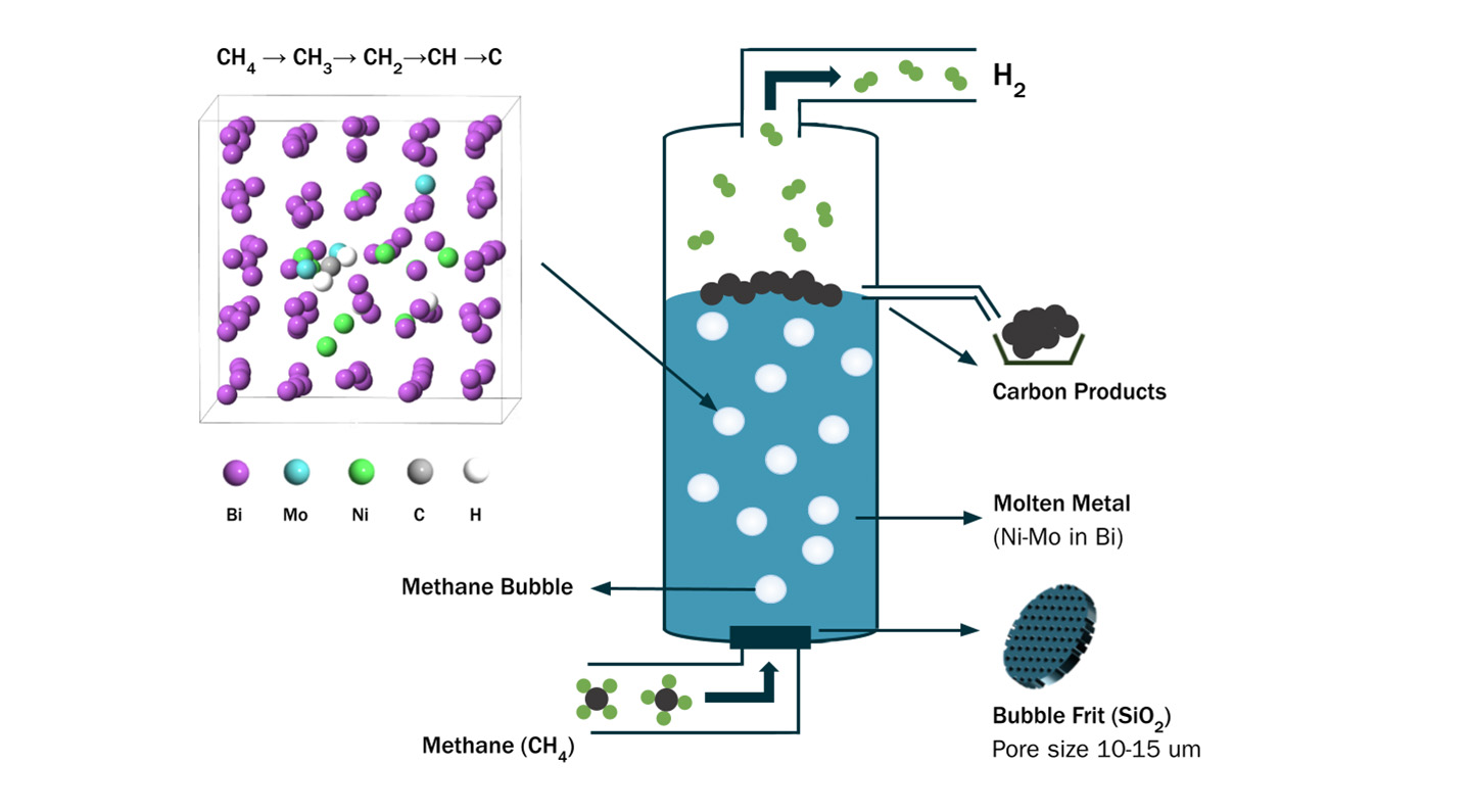  Schematic of a methane pyrolysis reactor. (Credit: Ji Su)