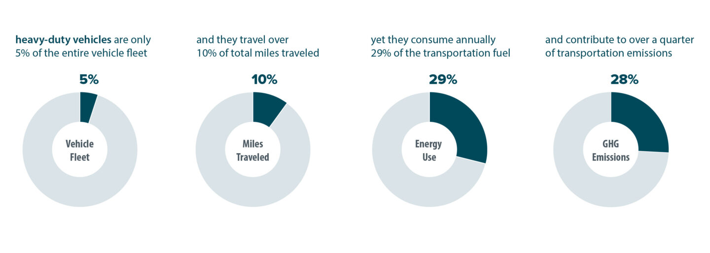 Graphic shows facts about truck emissions: heavy-duty vehicles are only 5% of the entire vehicle fleet; they travel over 10% of total miles traveled; consume annually 29% of transportation fuel and contribute over a quarter of transportation emissions.(Credit: Ahmet Kusoglu)