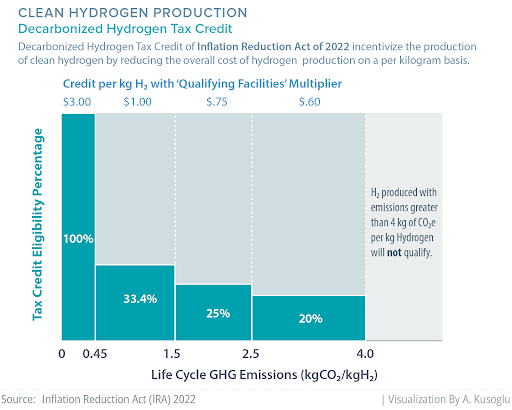 Clean Hydrogen Production graph of Decarbonized Hydrogen Tax Credit
