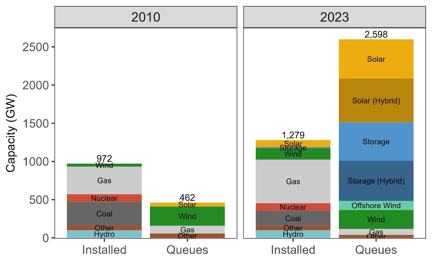 Figure 1: Installed U.S. electric generating capacity compared to interconnection queue capacity (2010 and 2023)