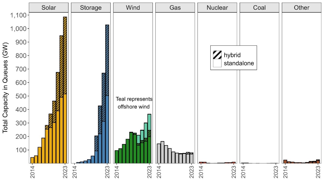 Figure 4: Total and hybrid capacity in interconnection queues over time. *Hybrid storage capacity was estimated for some projects using known generator:storage ratios and was not estimated for years prior to 2020.