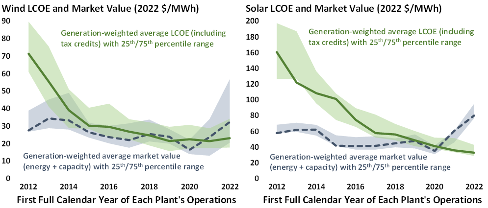 Solar and wind are increasingly competitive in wholesale power markets ...