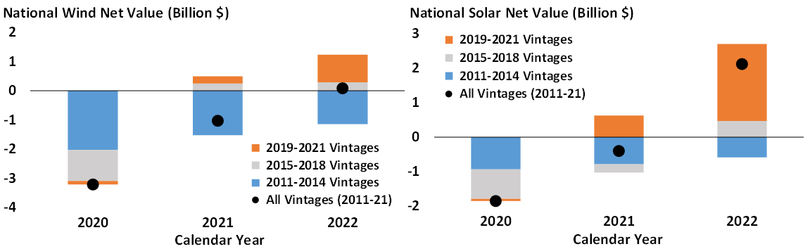 Solar and wind are increasingly competitive in wholesale power markets ...